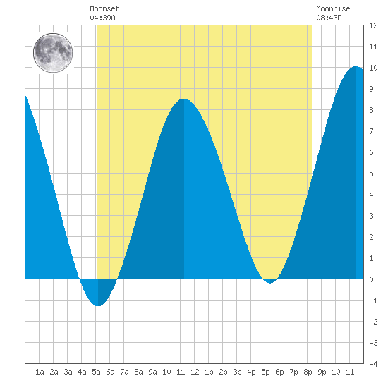 Sagamore tide chart for Thursday, June 24, 2021