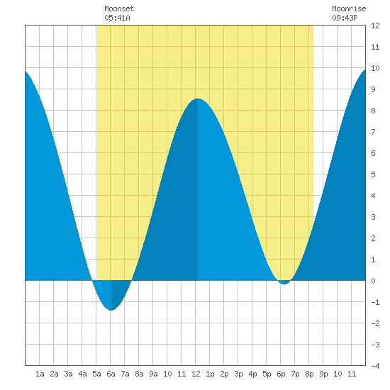 Sagamore tide chart for Friday, June 25, 2021