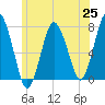 Sagamore tide chart for Friday, June 25, 2021