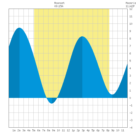 Sagamore tide chart for Monday, June 28, 2021