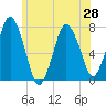 Sagamore tide chart for Monday, June 28, 2021