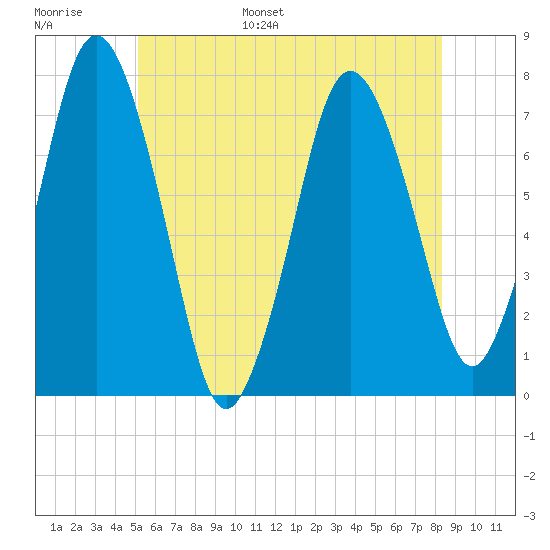Sagamore tide chart for Tuesday, June 29, 2021