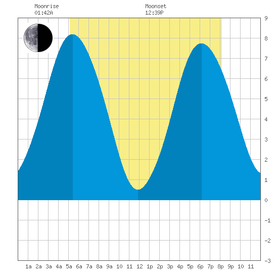 Sagamore tide chart for Wednesday, June 2, 2021