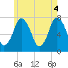 Sagamore tide chart for Friday, June 4, 2021