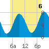 Sagamore tide chart for Sunday, June 6, 2021