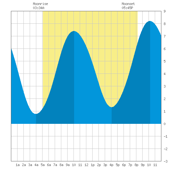 Sagamore tide chart for Monday, June 7, 2021