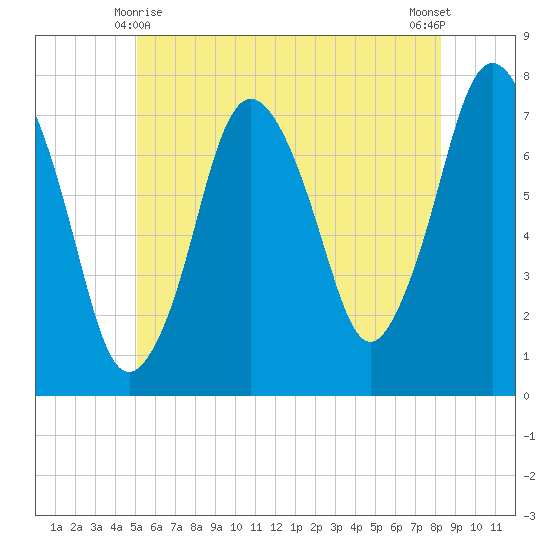Sagamore tide chart for Tuesday, June 8, 2021