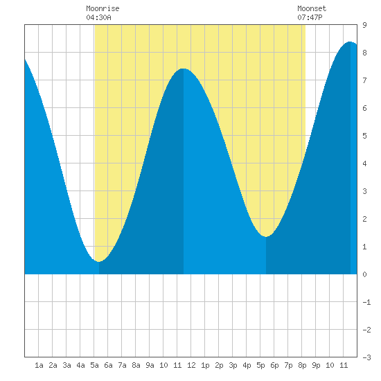 Sagamore tide chart for Wednesday, June 9, 2021