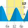 Sagamore tide chart for Monday, July 12, 2021