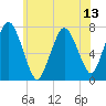 Sagamore tide chart for Tuesday, July 13, 2021