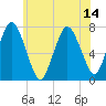 Sagamore tide chart for Wednesday, July 14, 2021