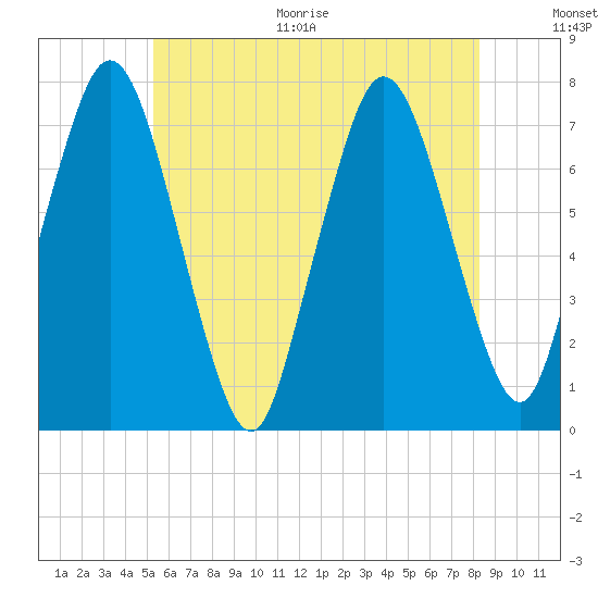 Sagamore tide chart for Thursday, July 15, 2021