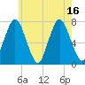 Sagamore tide chart for Friday, July 16, 2021