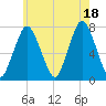 Sagamore tide chart for Sunday, July 18, 2021