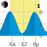 Sagamore tide chart for Thursday, July 1, 2021