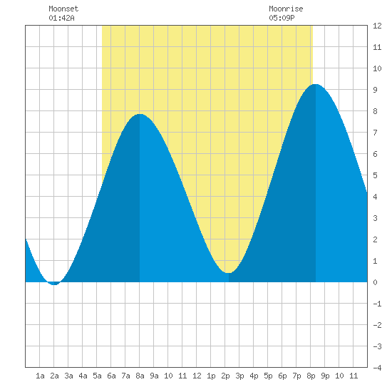Sagamore tide chart for Tuesday, July 20, 2021