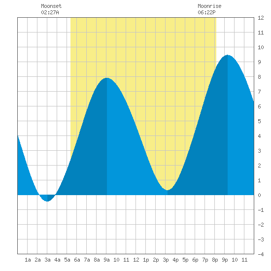 Sagamore tide chart for Wednesday, July 21, 2021