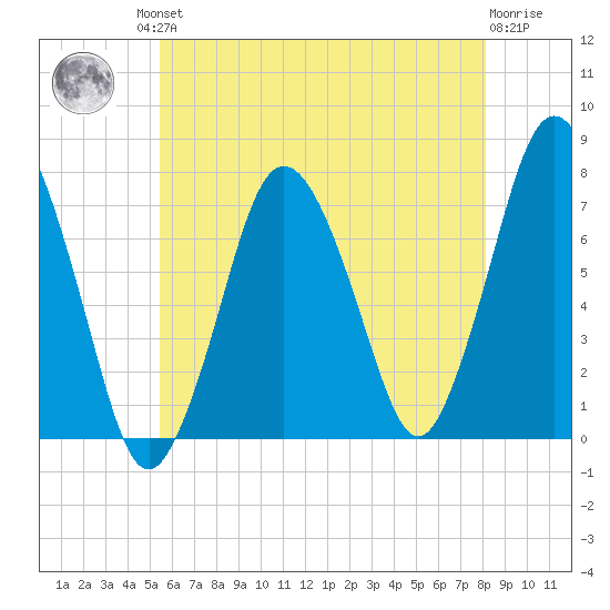 Sagamore tide chart for Friday, July 23, 2021