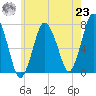 Sagamore tide chart for Friday, July 23, 2021