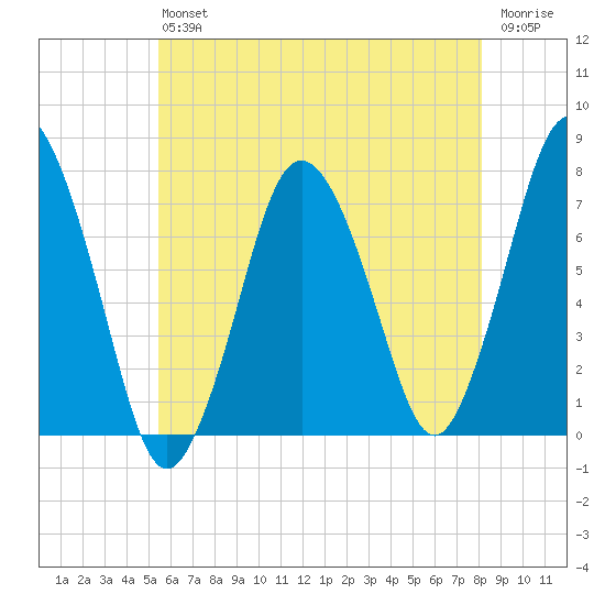 Sagamore tide chart for Saturday, July 24, 2021