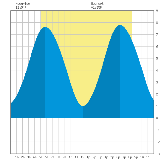 Sagamore tide chart for Friday, July 2, 2021