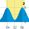 Sagamore tide chart for Friday, July 2, 2021