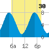 Sagamore tide chart for Friday, July 30, 2021