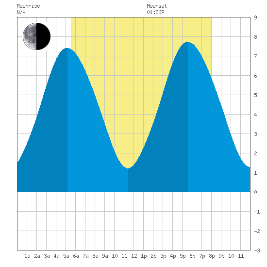 Sagamore tide chart for Saturday, July 31, 2021