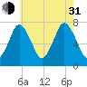 Sagamore tide chart for Saturday, July 31, 2021