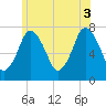 Sagamore tide chart for Saturday, July 3, 2021
