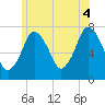 Sagamore tide chart for Sunday, July 4, 2021