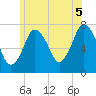 Sagamore tide chart for Monday, July 5, 2021
