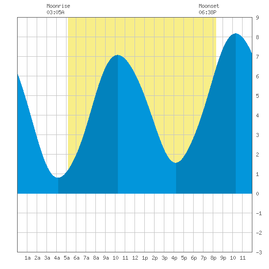 Sagamore tide chart for Wednesday, July 7, 2021