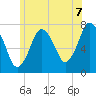 Sagamore tide chart for Wednesday, July 7, 2021