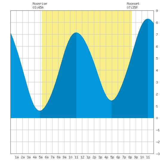 Sagamore tide chart for Thursday, July 8, 2021