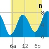 Sagamore tide chart for Thursday, July 8, 2021