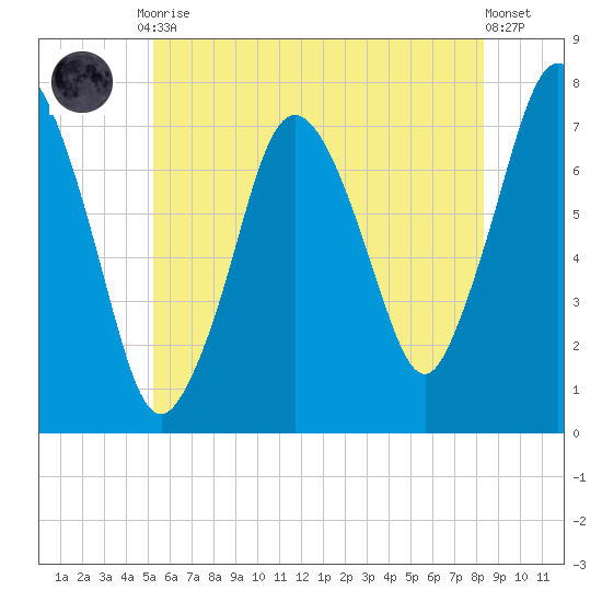 Sagamore tide chart for Friday, July 9, 2021