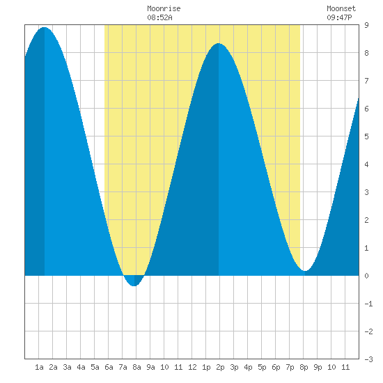 Sagamore tide chart for Wednesday, August 11, 2021