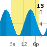 Sagamore tide chart for Friday, August 13, 2021