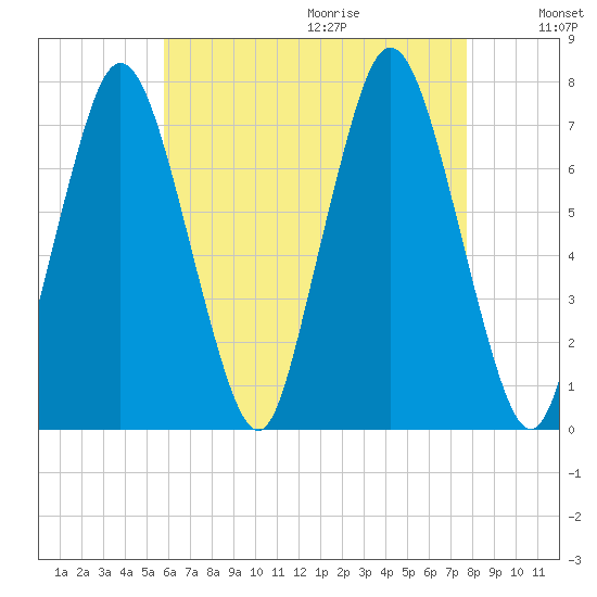 Sagamore tide chart for Saturday, August 14, 2021