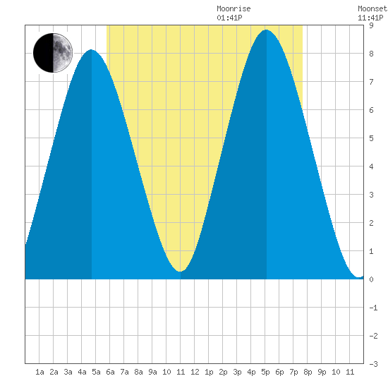 Sagamore tide chart for Sunday, August 15, 2021