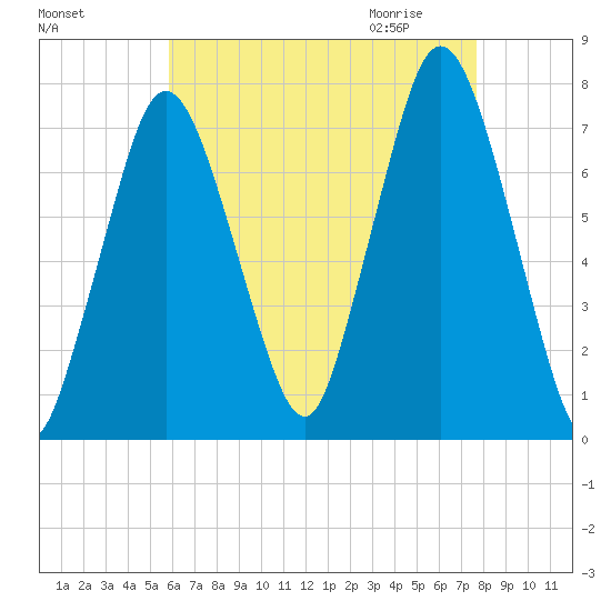 Sagamore tide chart for Monday, August 16, 2021