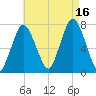 Sagamore tide chart for Monday, August 16, 2021