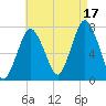 Sagamore tide chart for Tuesday, August 17, 2021