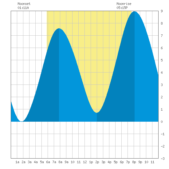 Sagamore tide chart for Wednesday, August 18, 2021