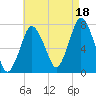 Sagamore tide chart for Wednesday, August 18, 2021
