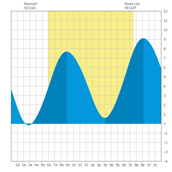 Sagamore tide chart for Thursday, August 19, 2021