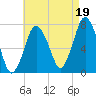 Sagamore tide chart for Thursday, August 19, 2021