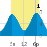Sagamore tide chart for Sunday, August 1, 2021