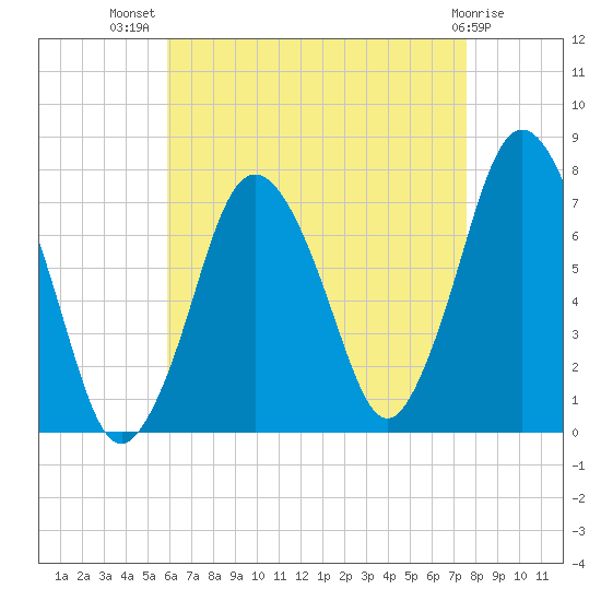 Sagamore tide chart for Friday, August 20, 2021